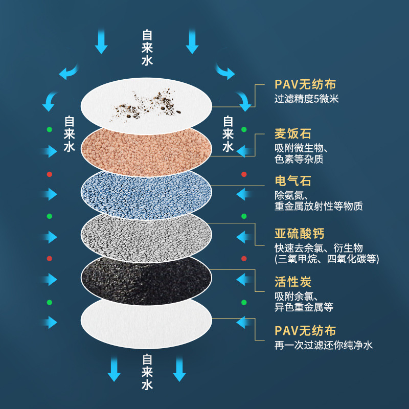 Picture of Faucet filter rotatable mouth kitchen splash shower six-layer universal household removable and washable tap water filter